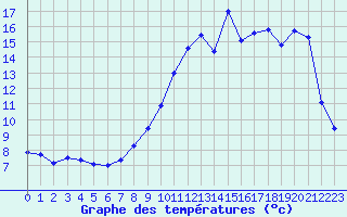 Courbe de tempratures pour Villarzel (Sw)