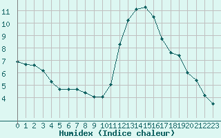 Courbe de l'humidex pour Saint-Philbert-sur-Risle (27)