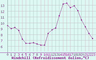 Courbe du refroidissement olien pour Guret Saint-Laurent (23)