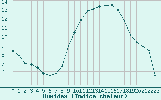 Courbe de l'humidex pour Saint-Paul-lez-Durance (13)