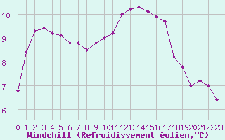 Courbe du refroidissement olien pour Trgueux (22)