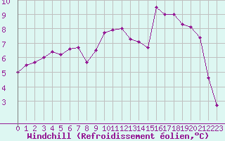 Courbe du refroidissement olien pour Forceville (80)