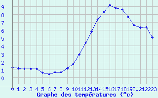 Courbe de tempratures pour Corny-sur-Moselle (57)