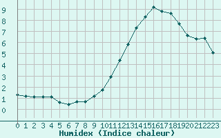 Courbe de l'humidex pour Corny-sur-Moselle (57)