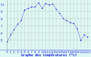 Courbe de tempratures pour Bziers Cap d