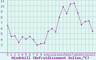 Courbe du refroidissement olien pour Reims-Prunay (51)