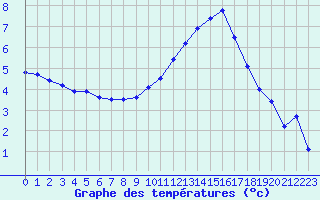 Courbe de tempratures pour Poitiers (86)