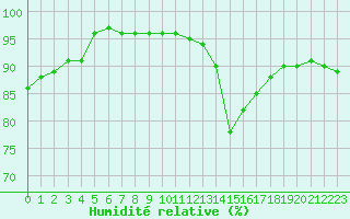 Courbe de l'humidit relative pour Roissy (95)