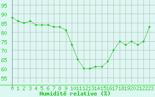 Courbe de l'humidit relative pour Cazaux (33)