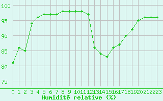 Courbe de l'humidit relative pour Cognac (16)