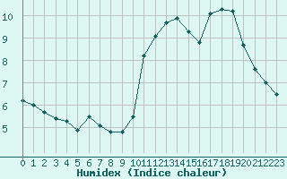 Courbe de l'humidex pour Mouilleron-le-Captif (85)