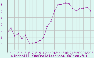 Courbe du refroidissement olien pour Poitiers (86)