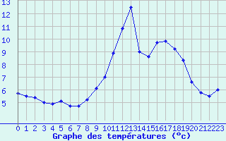 Courbe de tempratures pour Chamonix-Mont-Blanc (74)