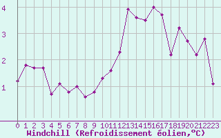 Courbe du refroidissement olien pour Aurillac (15)