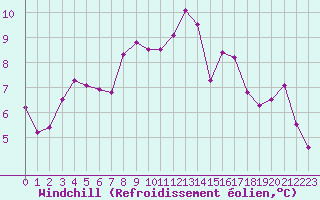 Courbe du refroidissement olien pour Monts-sur-Guesnes (86)
