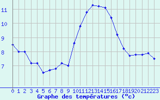 Courbe de tempratures pour Dinard (35)