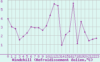 Courbe du refroidissement olien pour Harville (88)