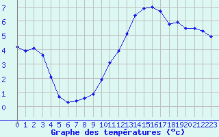 Courbe de tempratures pour Ancey (21)
