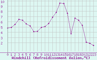 Courbe du refroidissement olien pour Chlons-en-Champagne (51)