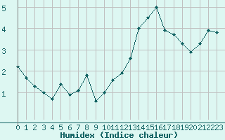 Courbe de l'humidex pour Lons-le-Saunier (39)