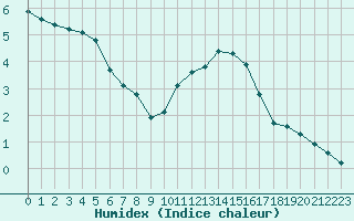 Courbe de l'humidex pour Corny-sur-Moselle (57)