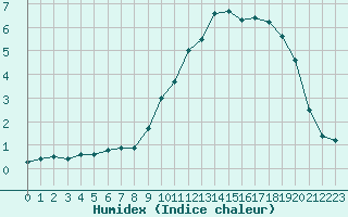 Courbe de l'humidex pour Luxeuil (70)