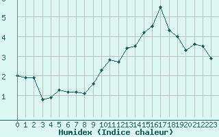 Courbe de l'humidex pour Lyon - Bron (69)