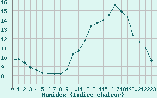 Courbe de l'humidex pour Lagny-sur-Marne (77)