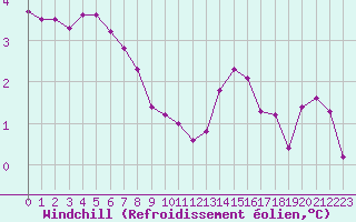 Courbe du refroidissement olien pour Challes-les-Eaux (73)