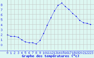 Courbe de tempratures pour Aytr-Plage (17)