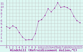 Courbe du refroidissement olien pour Les Herbiers (85)