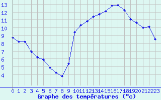 Courbe de tempratures pour Agde (34)