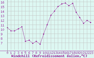 Courbe du refroidissement olien pour Cabestany (66)