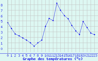 Courbe de tempratures pour Langres (52) 