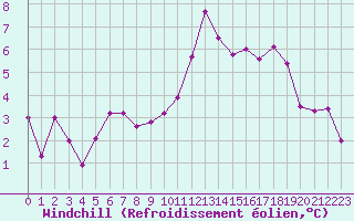 Courbe du refroidissement olien pour Trgueux (22)