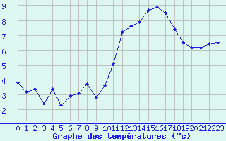 Courbe de tempratures pour Landivisiau (29)