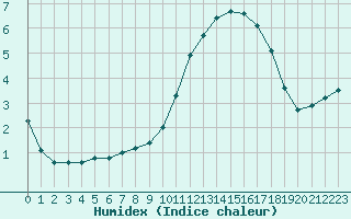 Courbe de l'humidex pour Lyon - Bron (69)