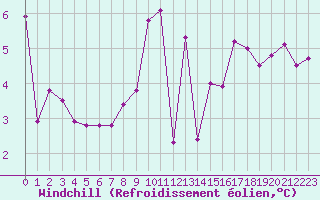 Courbe du refroidissement olien pour Ciudad Real (Esp)