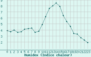 Courbe de l'humidex pour Lobbes (Be)