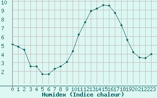 Courbe de l'humidex pour Aytr-Plage (17)