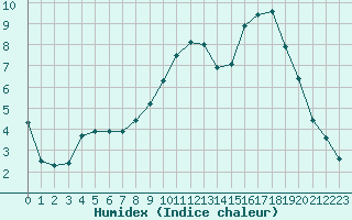 Courbe de l'humidex pour Variscourt (02)