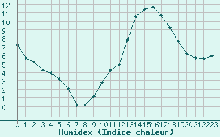 Courbe de l'humidex pour Fiscaglia Migliarino (It)