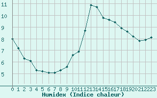 Courbe de l'humidex pour Lagny-sur-Marne (77)