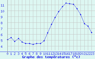 Courbe de tempratures pour Montredon des Corbires (11)