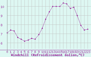 Courbe du refroidissement olien pour Courcouronnes (91)