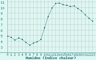 Courbe de l'humidex pour Cernay (86)