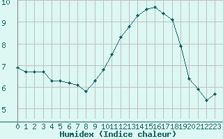 Courbe de l'humidex pour Sermange-Erzange (57)