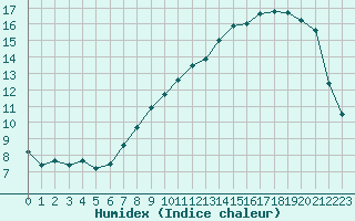 Courbe de l'humidex pour Sermange-Erzange (57)