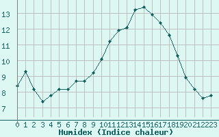 Courbe de l'humidex pour Clermont de l'Oise (60)