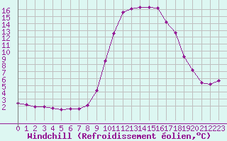 Courbe du refroidissement olien pour Hohrod (68)